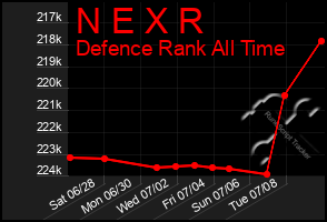 Total Graph of N E X R
