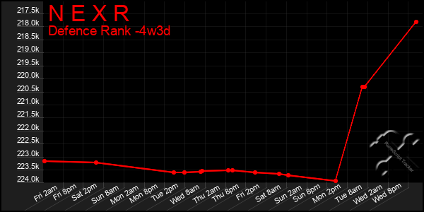 Last 31 Days Graph of N E X R