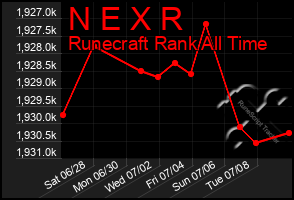 Total Graph of N E X R