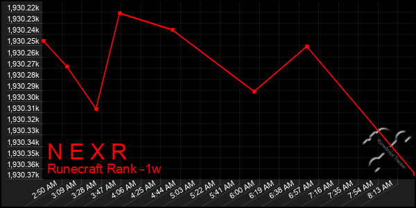 Last 7 Days Graph of N E X R