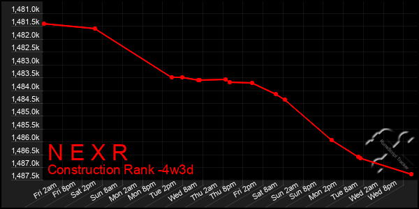 Last 31 Days Graph of N E X R