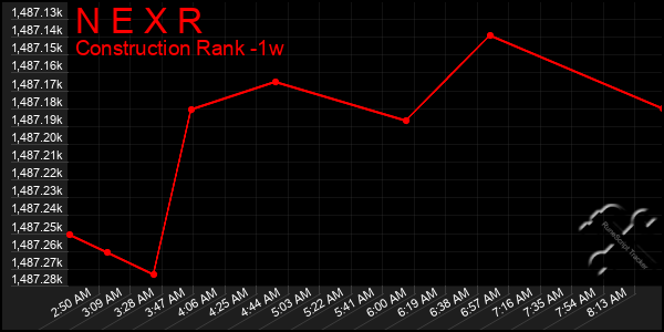 Last 7 Days Graph of N E X R