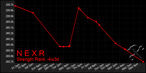 Last 31 Days Graph of N E X R
