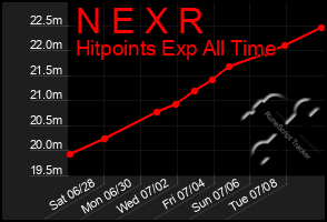Total Graph of N E X R