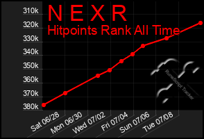 Total Graph of N E X R
