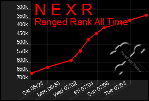 Total Graph of N E X R