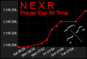 Total Graph of N E X R