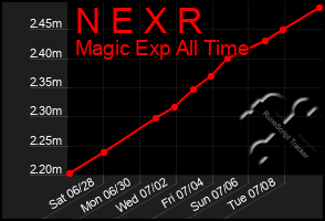 Total Graph of N E X R