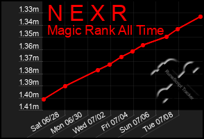 Total Graph of N E X R