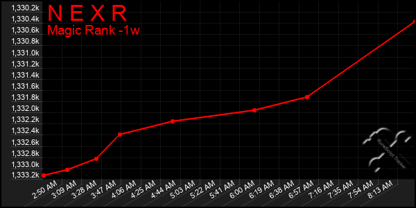 Last 7 Days Graph of N E X R