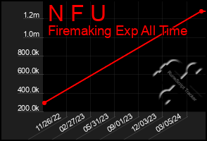 Total Graph of N F U