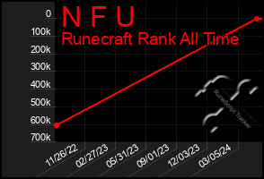 Total Graph of N F U