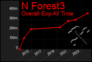 Total Graph of N Forest3