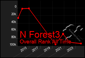 Total Graph of N Forest3