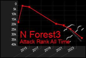 Total Graph of N Forest3