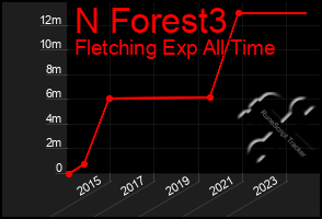 Total Graph of N Forest3