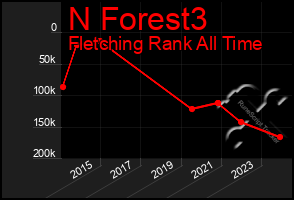 Total Graph of N Forest3