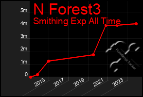 Total Graph of N Forest3