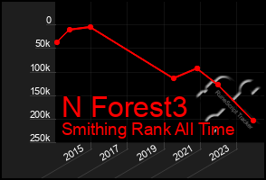 Total Graph of N Forest3