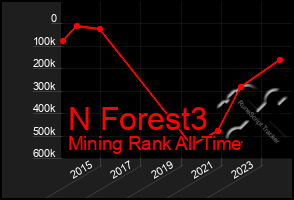 Total Graph of N Forest3