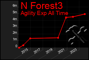 Total Graph of N Forest3