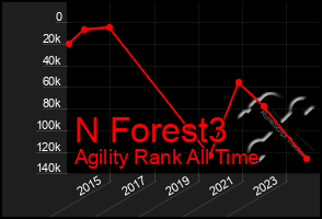 Total Graph of N Forest3