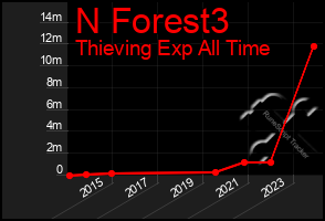 Total Graph of N Forest3