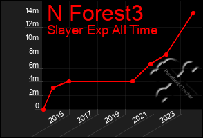 Total Graph of N Forest3