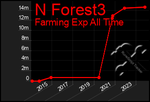 Total Graph of N Forest3