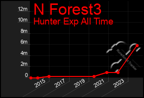 Total Graph of N Forest3