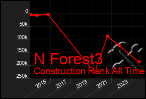 Total Graph of N Forest3