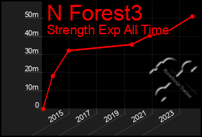 Total Graph of N Forest3