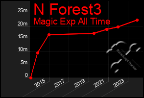 Total Graph of N Forest3