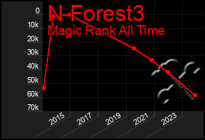 Total Graph of N Forest3