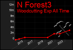 Total Graph of N Forest3