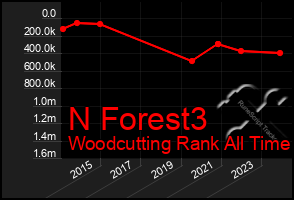 Total Graph of N Forest3