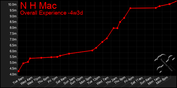 Last 31 Days Graph of N H Mac