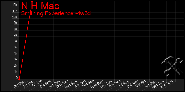 Last 31 Days Graph of N H Mac