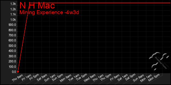 Last 31 Days Graph of N H Mac
