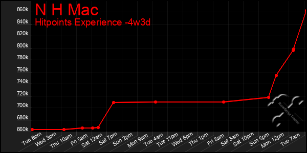 Last 31 Days Graph of N H Mac
