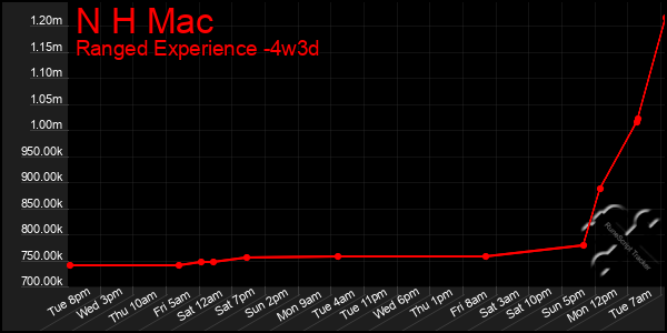 Last 31 Days Graph of N H Mac