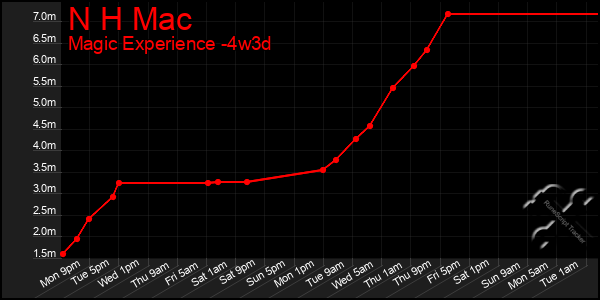 Last 31 Days Graph of N H Mac