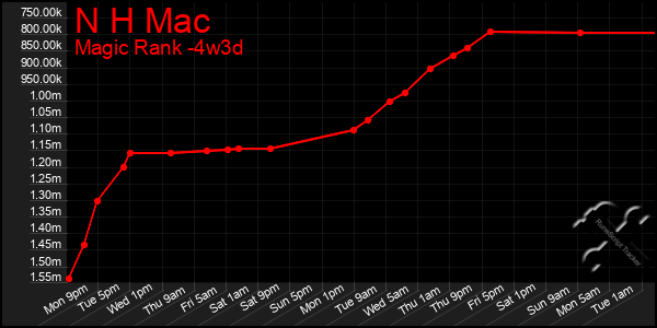 Last 31 Days Graph of N H Mac