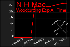 Total Graph of N H Mac