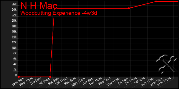Last 31 Days Graph of N H Mac