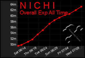 Total Graph of N I C H I