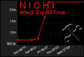 Total Graph of N I C H I