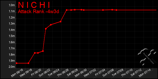 Last 31 Days Graph of N I C H I