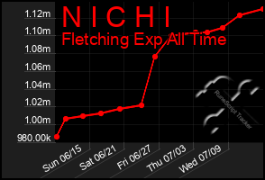 Total Graph of N I C H I