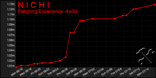 Last 31 Days Graph of N I C H I